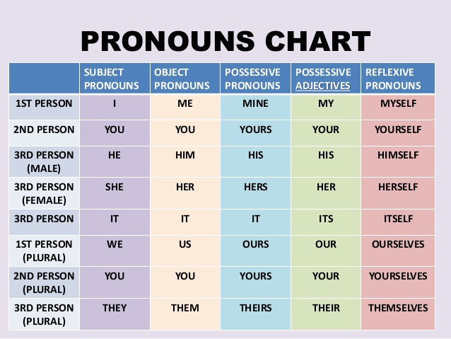 pronombres en inglés